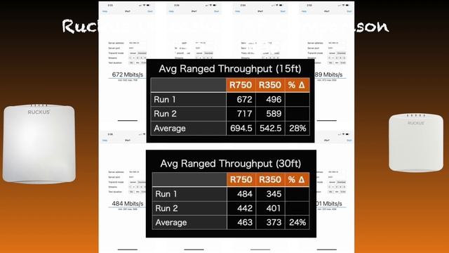Ruckus Unleashed R750 Vs. R350 Access Point Comparison