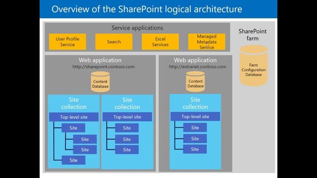 What's SharePoint and overview of logical Architecture | SharePoint Tutorial смотреть онлайн