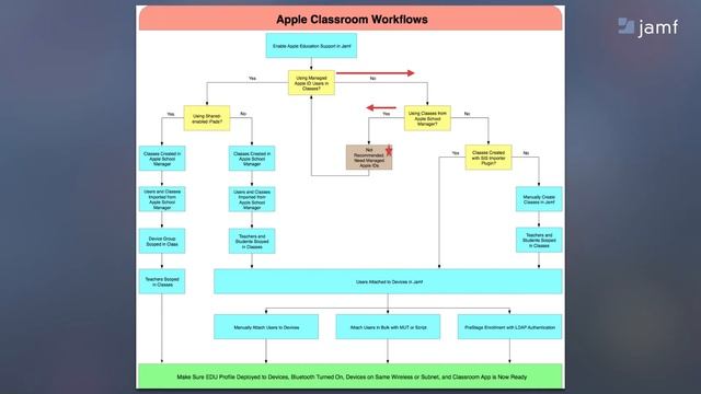 Jamf Pro Support Series: Navigating New Apple Education Technologies смотреть онлайн