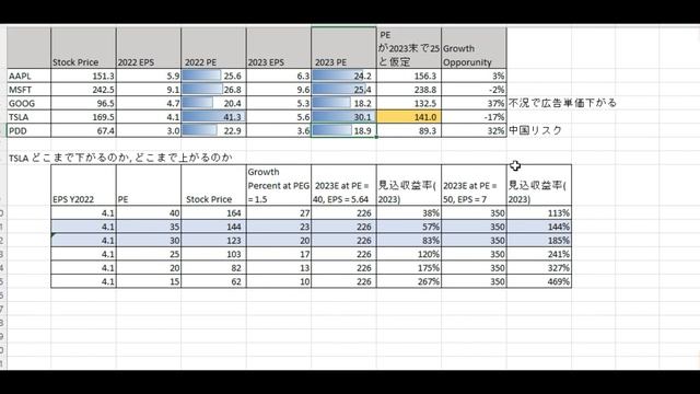 テスラ株　７％弱下落！どこまで下がるのか？データ分析　アップルミュージック、完全自動運転と収益化の関係 смотреть онлайн