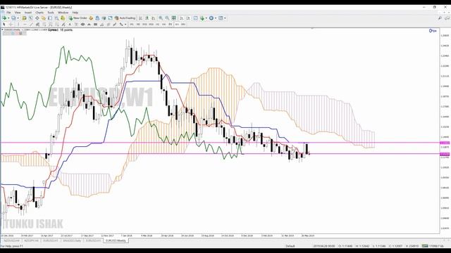 Ichimoku Kinko Hyo Analisa Multi Timeframe Bahagian 1 смотреть онлайн
