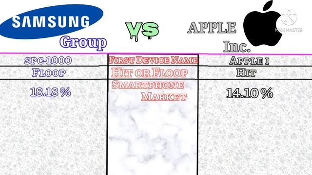 Samsung Group vs Apple Inc. 2021 Full COMPARISON|| Which Company Is Better-Let' Find Out смотреть онлайн