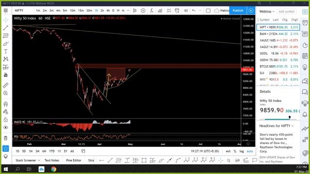 Nifty & Stock Market Weekly Update - Technical Analysis India - till 8 May 2020 смотреть онлайн