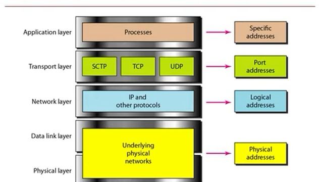 Addressing in TCP/IP Protocol Layer - Physical, Logical, Port, and Specific Addresses смотреть онлайн