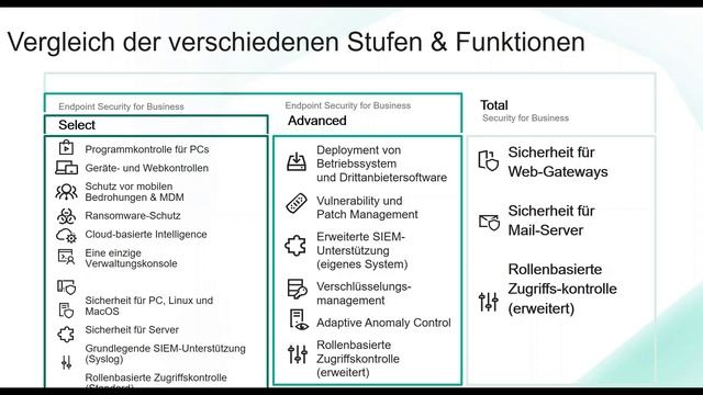 Webcast: vom klassischen Endpoint-Schutz zur Hybrid Cloud смотреть онлайн