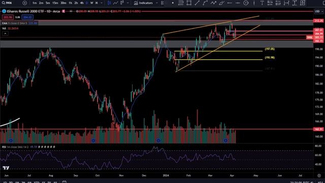 SPY QQQ Update смотреть онлайн