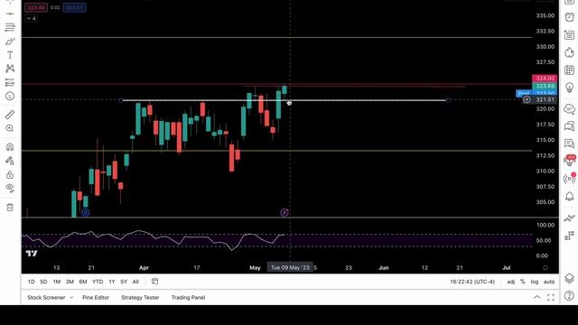 PRICE ACTION ANALYSIS of SPY DXY QQQ IWM APPLE and TESLA смотреть онлайн