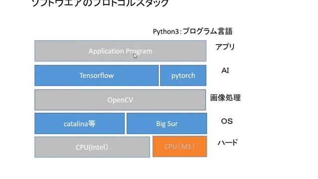 はじめてのＡＩプログラム学習キット（Ｍａｃ＿M1版）～最新のMac M1でTensorflow、Python, pytorchの基礎をマスター、体験～ смотреть онлайн