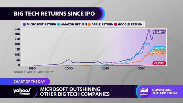 Microsoft outshines Amazon, Apple, Google since going public смотреть онлайн