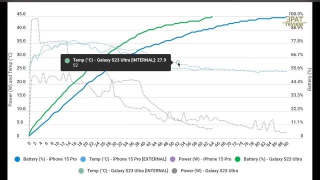 พิสูจน์ iPhone 15 Pro Max ร้อนจัด VS Galaxy S23 Ultra [สาระPAT] смотреть онлайн
