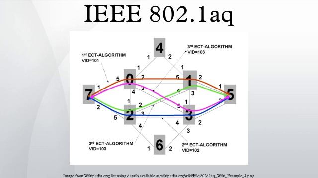 IEEE 802.1aq