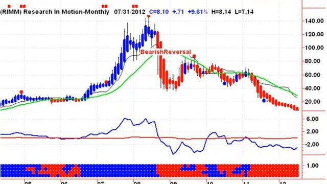 Technology Stock Trends -- 20120710 - Apple Inc. (AAPL) смотреть онлайн