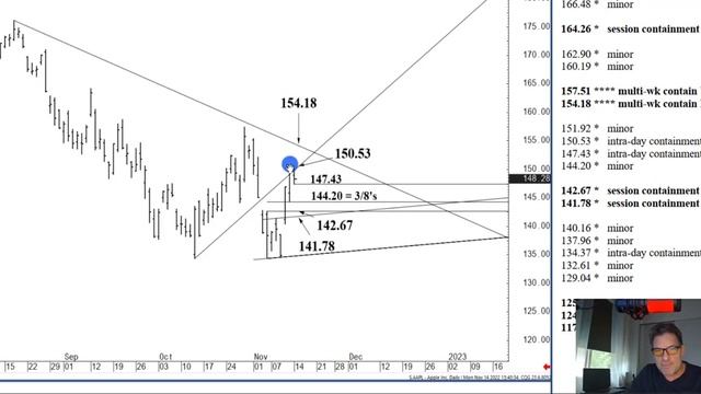 Apple Stock Analysis (AAPL) | Important Price Levels for Tuesday, November 15th, 2022 смотреть онлайн