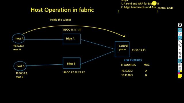 Cisco SDA Fabric communication inside the Subnet смотреть онлайн