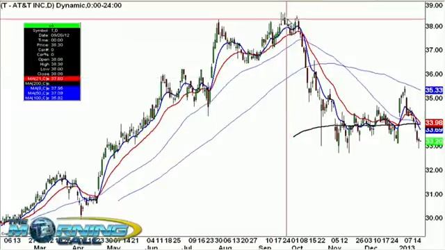 Has Apple (AAPL) Weakness Created Buying Opportunity in Verizon (VZ) and AT&T (T)? смотреть онлайн
