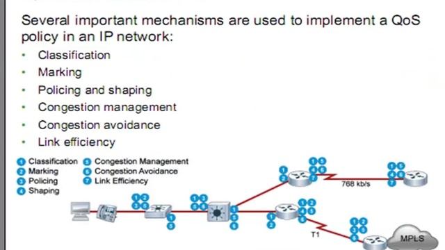 Качество обслуживания (QoS) в IP-сетях. Экономим расходы на передачу голоса и видео смотреть онлайн