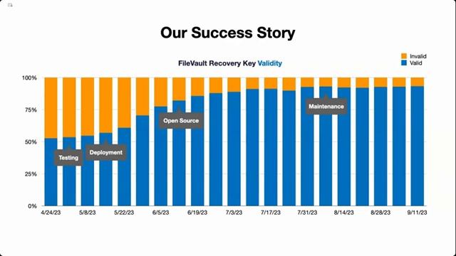 Escrow Buddy: Remediate your Missing Filevault Keys смотреть онлайн
