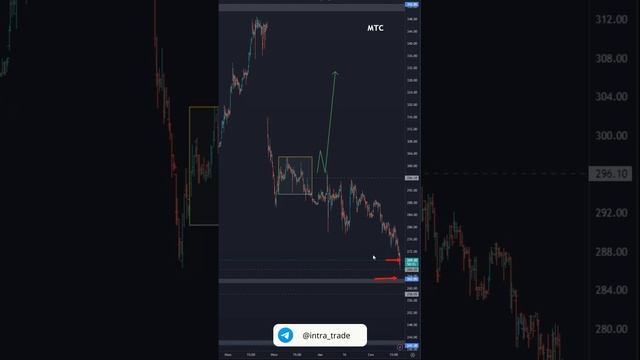 Акции МТС [MTSS] — обзор текущей ситуации смотреть онлайн