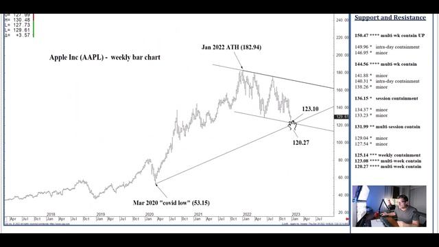 Apple Stock Analysis | Key Price Levels for Friday, December 30th, 2022 смотреть онлайн