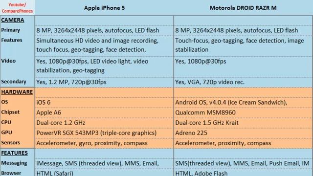 Apple iPhone 5 vs Motorola DROID RAZR M, Differences смотреть онлайн
