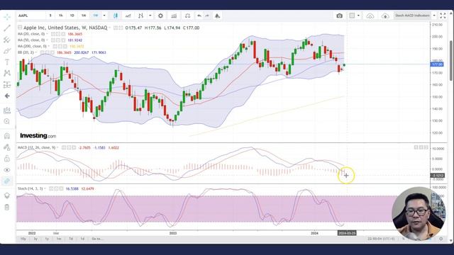 Technical Analysis Of Apple Stock, AAPL stock at support trying to break above downtrend line смотреть онлайн