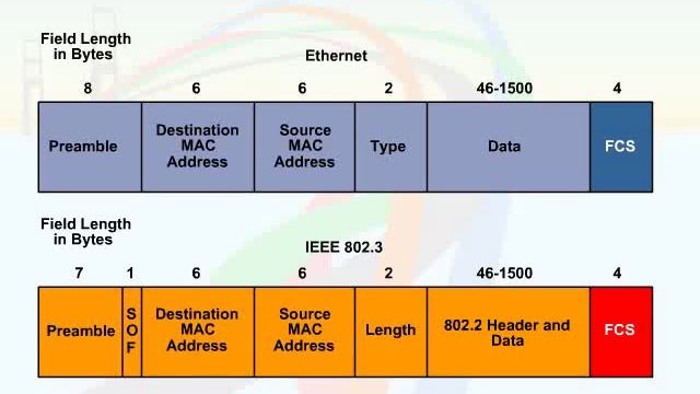 074 06 Ethernet Fram Structure 05 Frame Structure смотреть онлайн