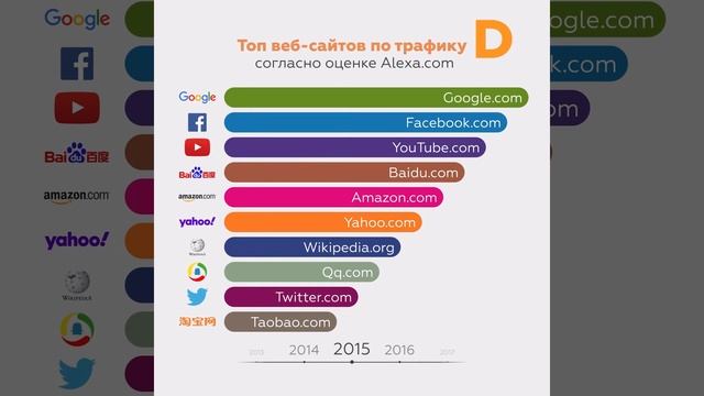 Самые посещаемые веб-сайты мира смотреть онлайн