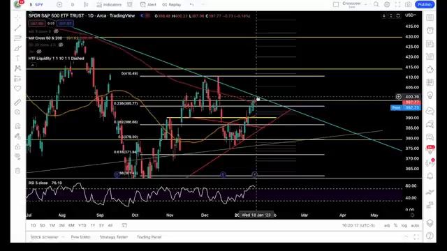 PRICE ACTION ANALYSIS of SPY DXY QQQ IWM APPLE and TESLA | 1/17/2023 смотреть онлайн