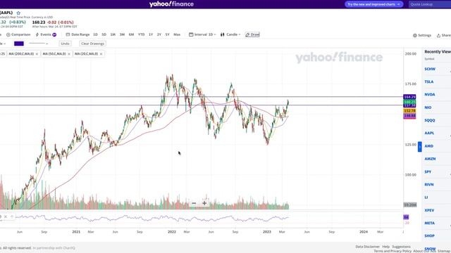 Apple Stock Technical Analysis смотреть онлайн