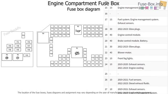 Fuse Box Location And Diagrams: Range Rover Evoque (2019-2023)