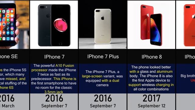 History of iPhones / The evolution of iPhones смотреть онлайн