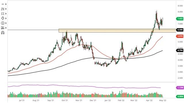 Natural Gas Technical Analysis for May 03, 2022 by FXEmpire смотреть онлайн