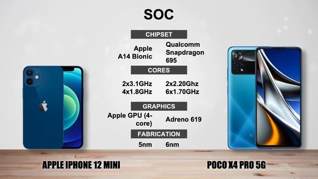 APPLE IPHONE 12 MINI vs POCO X4 PRO 5G - Full specs comparison смотреть онлайн