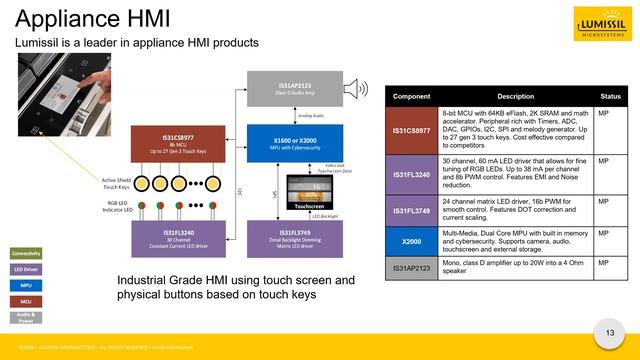 Webinar: Gen3 Capacitive Sensing Enhances Detection Reliability - Lumissil смотреть онлайн