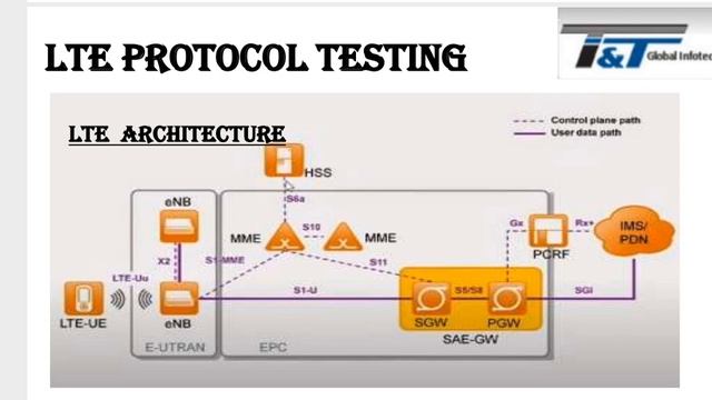 LTE Protocol Testing/Telecom Testing, Wireless L1/L2/L3 Testing,PHY,MAC,RLC,RRC,NAS...Layer Testing смотреть онлайн