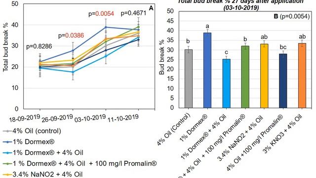 Evaluation of alternative rest breaking agents for apples. (D Craven) смотреть онлайн