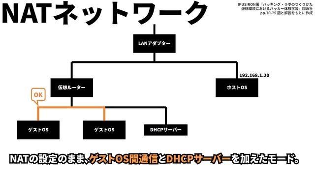 【徹底図解】VirtualBoxネットワークアダプター コンプリート・ガイド смотреть онлайн
