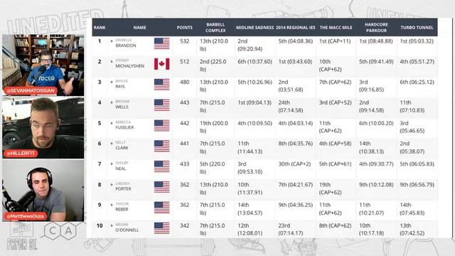 CrossFit Games Semifinal | MACC Recap Day 3 смотреть онлайн