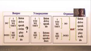 Разбор презент симпл, вопросы, отрицания, 2 часть