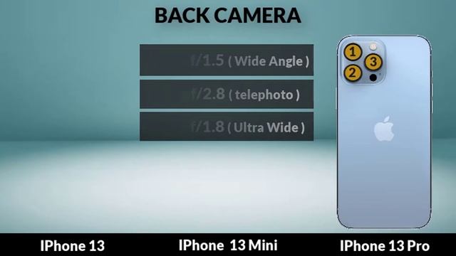 Iphone 13 VS Iphone 13 mini VS Iphone 13 pro смотреть онлайн
