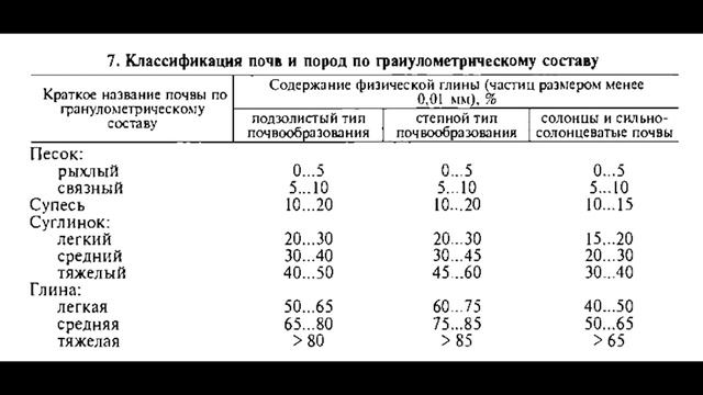 Гранулометрический состав почвы