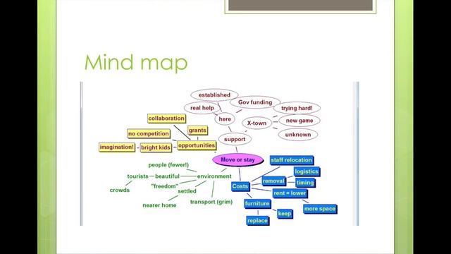 5 min software testing tips 1 Mind map usage смотреть онлайн