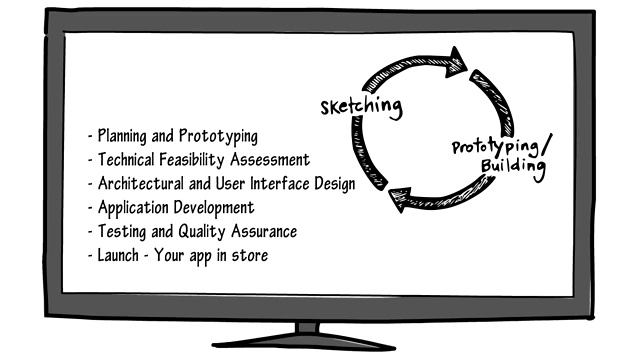 Android and iOS App Development Process смотреть онлайн