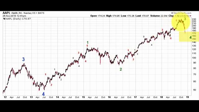 Hot Stocks: Elliott Wave Analysis of Apple (AAPL) following a 26% drop in less than 2 months смотреть онлайн