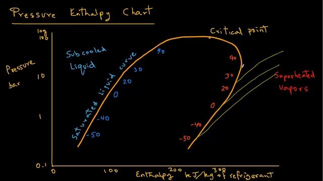 Refrigeration - Pressure Enthalpy Chart смотреть онлайн