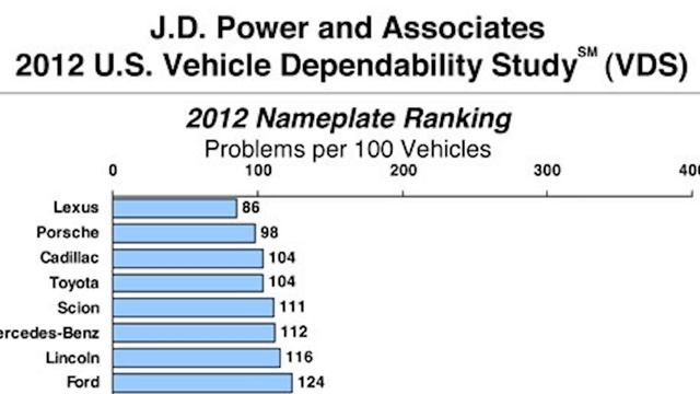 How Genesis TOPPLED Lexus in JD's Dependability Test смотреть онлайн