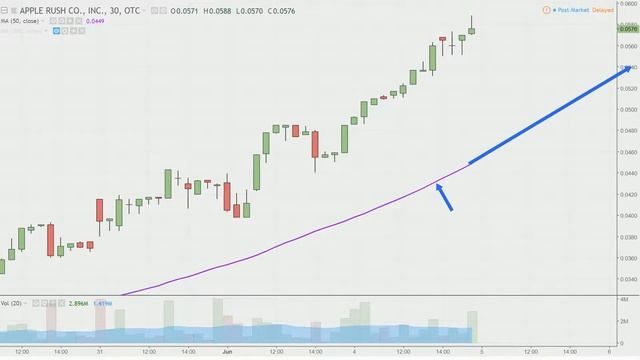 Apple Rush Company, Inc. - APRU Stock Chart Technical Analysis for 06-04-18 смотреть онлайн