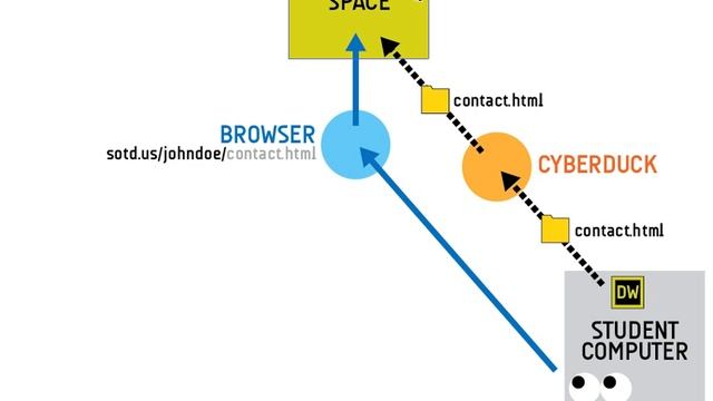 Ftp Uploading, Testing, And Submitting #ftp #cyberduck #browser #html #nm252 #dreamweaver смотреть онлайн