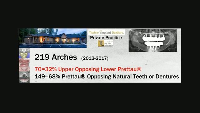 Tischler 5 year success rate with the Prettau Implant Bridge смотреть онлайн