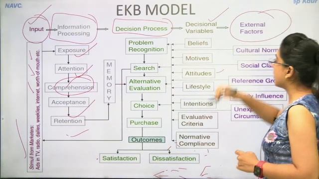 Nicosia Model, EKB Model, Howard Sheth model of consumer behavior (Marketing) | Navdeep Kaur смотреть онлайн